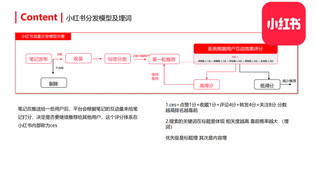 关于闵行区小红书推广框架的信息